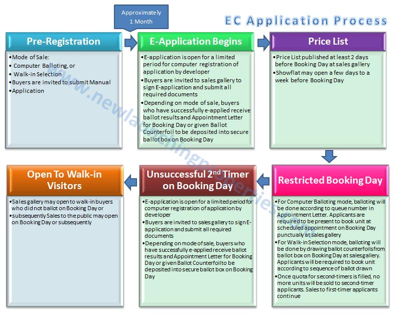 EC Application Process