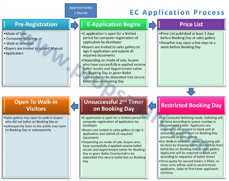 EC Application process Propsafari